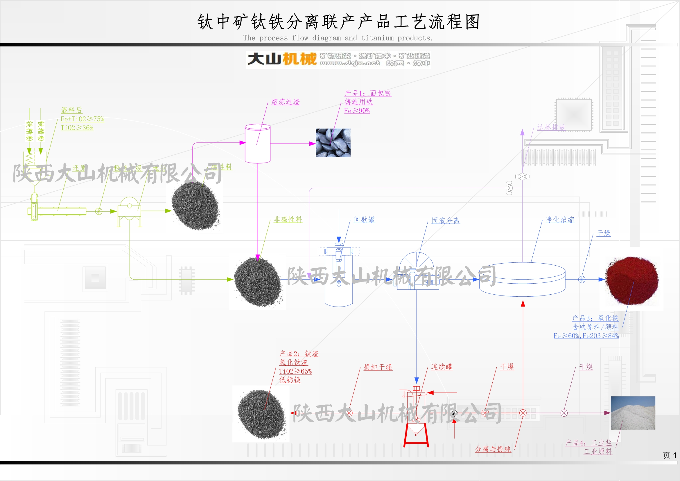 鈦中礦鈦鐵分離聯(lián)產產品工藝流程圖.jpg